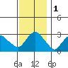 Norwich tide chart for Friday, December 1, 2023