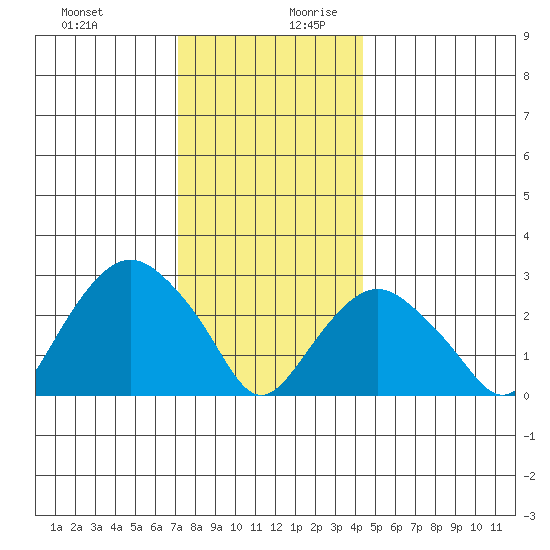 Norwich tide chart for Thursday, December 21, 2023
