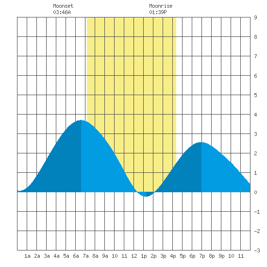 Norwich tide chart for Saturday, December 23, 2023