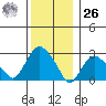 Norwich tide chart for Tuesday, December 26, 2023