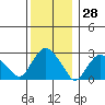 Norwich tide chart for Thursday, December 28, 2023