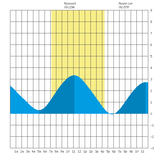 Norwich tide chart for Friday, December 29, 2023