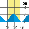 Norwich tide chart for Friday, December 29, 2023