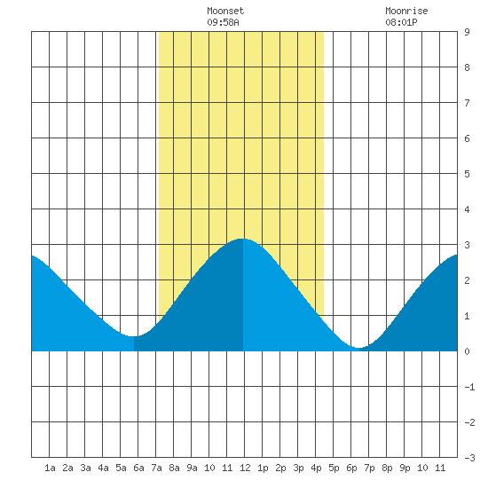 Norwich tide chart for Saturday, December 30, 2023