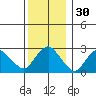 Norwich tide chart for Saturday, December 30, 2023