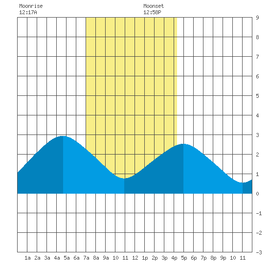 Norwich tide chart for Wednesday, December 6, 2023
