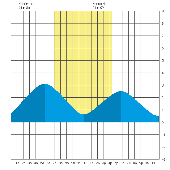 Norwich tide chart for Thursday, December 7, 2023