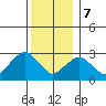 Norwich tide chart for Thursday, December 7, 2023
