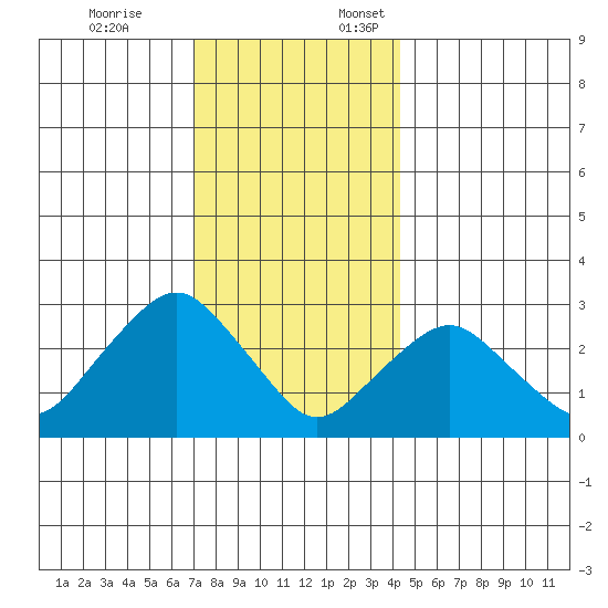 Norwich tide chart for Friday, December 8, 2023