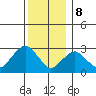 Norwich tide chart for Friday, December 8, 2023