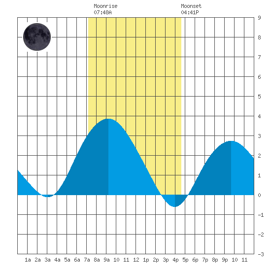 Norwich tide chart for Thursday, January 11, 2024