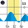 Norwich tide chart for Thursday, January 11, 2024