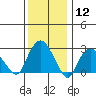 Norwich tide chart for Friday, January 12, 2024