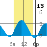 Norwich tide chart for Saturday, January 13, 2024