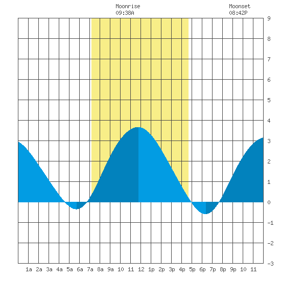 Norwich tide chart for Sunday, January 14, 2024