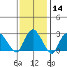 Norwich tide chart for Sunday, January 14, 2024