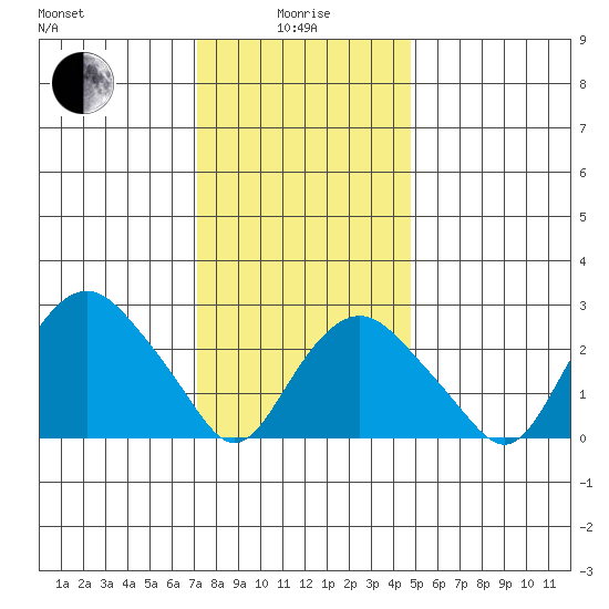 Norwich tide chart for Wednesday, January 17, 2024