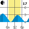 Norwich tide chart for Wednesday, January 17, 2024