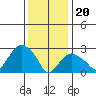 Norwich tide chart for Saturday, January 20, 2024