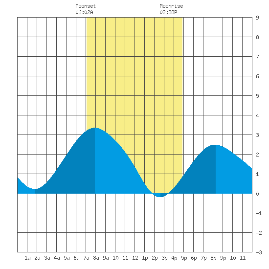 Norwich tide chart for Tuesday, January 23, 2024