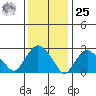 Norwich tide chart for Thursday, January 25, 2024