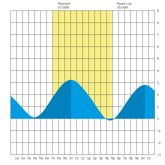 Norwich tide chart for Friday, January 26, 2024