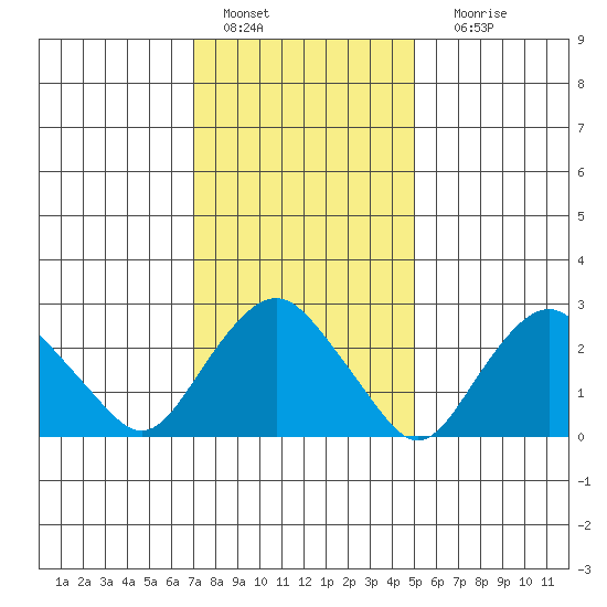 Norwich tide chart for Saturday, January 27, 2024