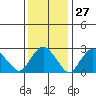 Norwich tide chart for Saturday, January 27, 2024