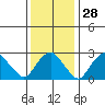 Norwich tide chart for Sunday, January 28, 2024