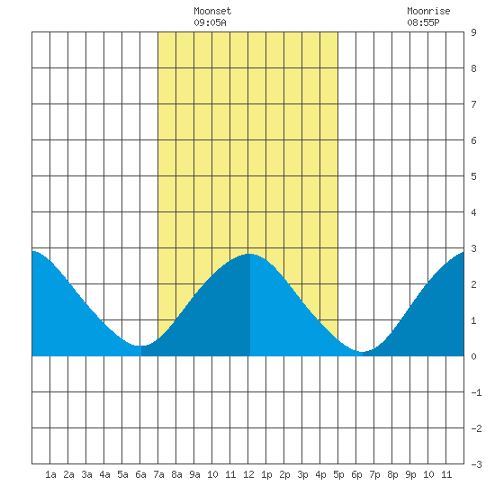 Norwich tide chart for Monday, January 29, 2024