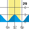 Norwich tide chart for Monday, January 29, 2024