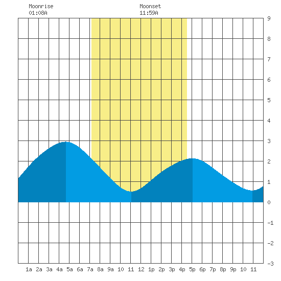 Norwich tide chart for Friday, January 5, 2024