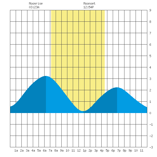 Norwich tide chart for Sunday, January 7, 2024