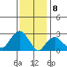 Norwich tide chart for Monday, January 8, 2024