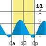 Norwich tide chart for Sunday, February 11, 2024