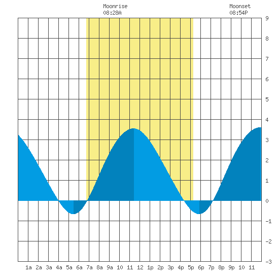 Norwich tide chart for Monday, February 12, 2024