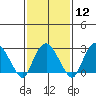 Norwich tide chart for Monday, February 12, 2024