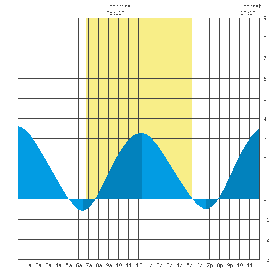 Norwich tide chart for Tuesday, February 13, 2024
