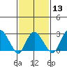 Norwich tide chart for Tuesday, February 13, 2024
