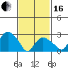 Norwich tide chart for Friday, February 16, 2024