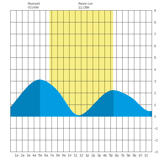 Norwich tide chart for Sunday, February 18, 2024