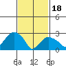 Norwich tide chart for Sunday, February 18, 2024