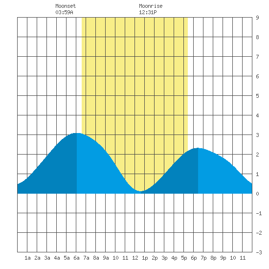 Norwich tide chart for Monday, February 19, 2024