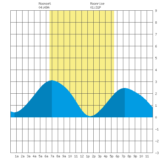 Norwich tide chart for Tuesday, February 20, 2024