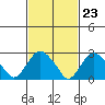 Norwich tide chart for Friday, February 23, 2024