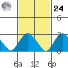 Norwich tide chart for Saturday, February 24, 2024