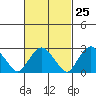 Norwich tide chart for Sunday, February 25, 2024