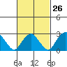 Norwich tide chart for Monday, February 26, 2024