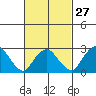 Norwich tide chart for Tuesday, February 27, 2024