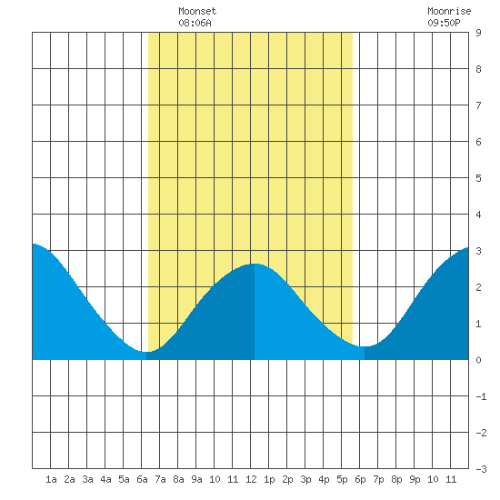 Norwich tide chart for Wednesday, February 28, 2024